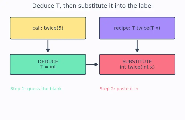 Figure — SFINAE — substitution failure is not an error