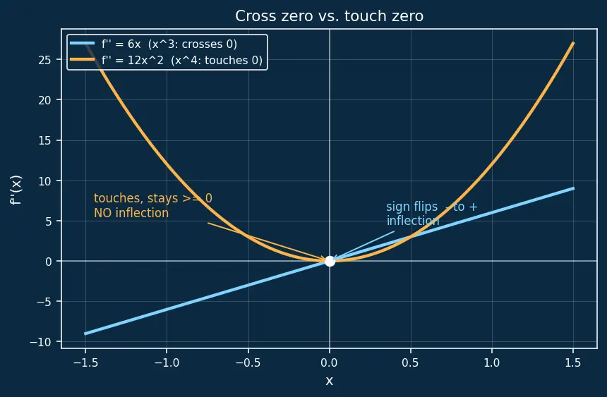 Figure — Second derivative test — concavity, inflection points