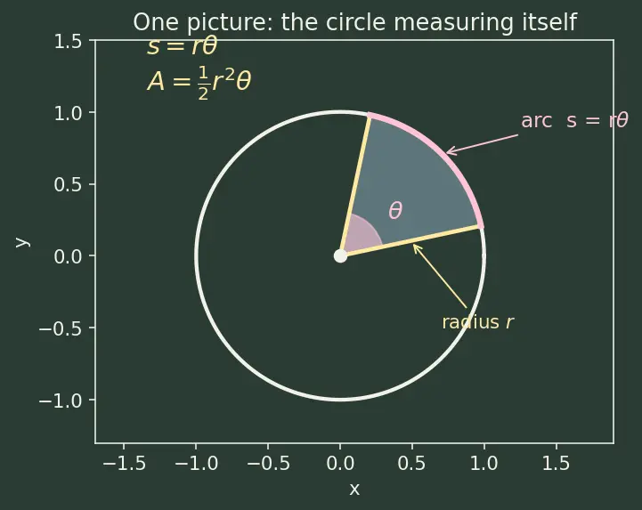 Figure — Arc length and sector area using radians