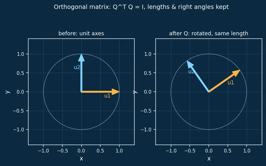 Figure — Singular Value Decomposition (SVD) — full derivation