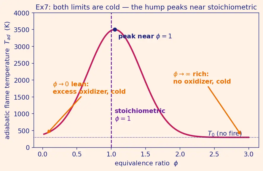 Figure — Combustion thermodynamics — stoichiometry, adiabatic flame temperature