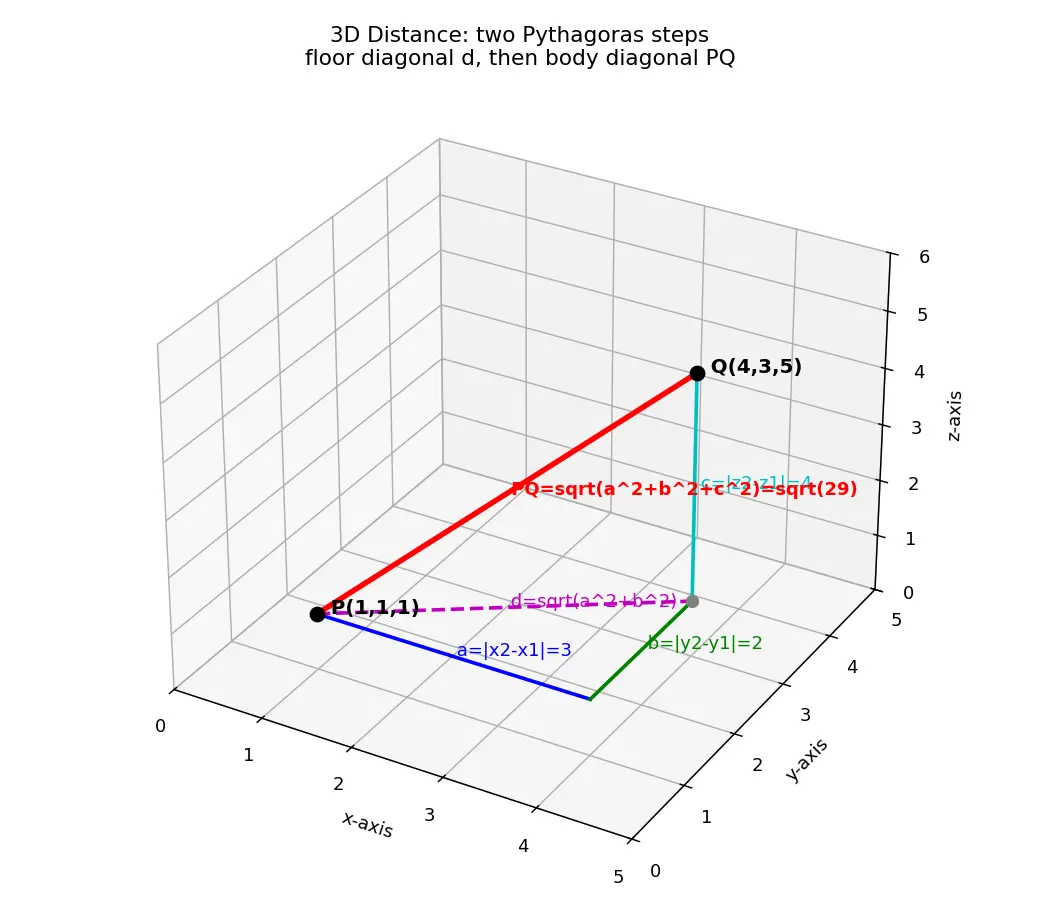 Figure — Distance formula in 3D