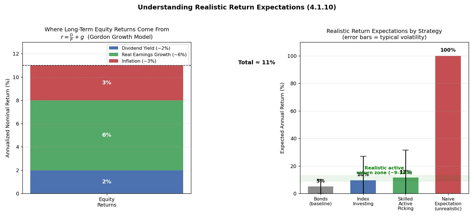 Figure — Understand realistic return expectations