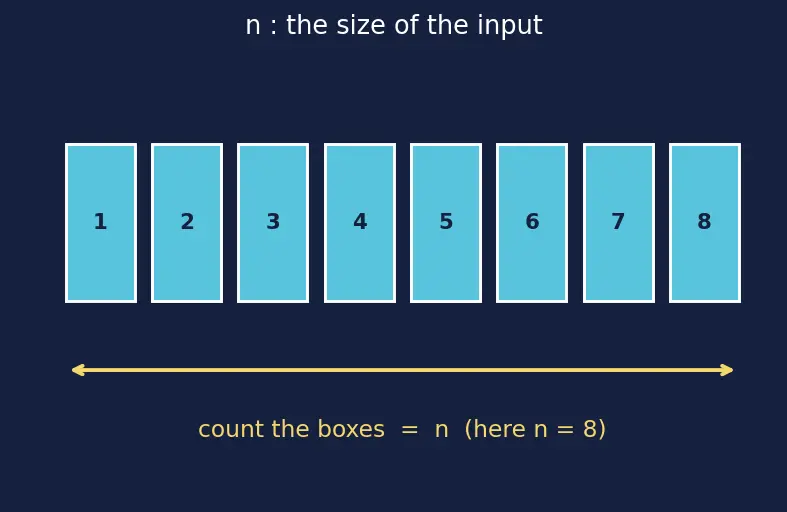 Figure — Common complexities — O(1), O(log n), O(n), O(n log n), O(n²), O(n³), O(2ⁿ), O(n!)