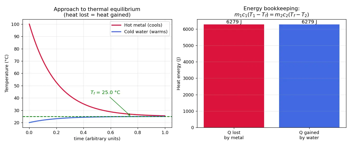 Figure — Specific heat capacity — calorimetry