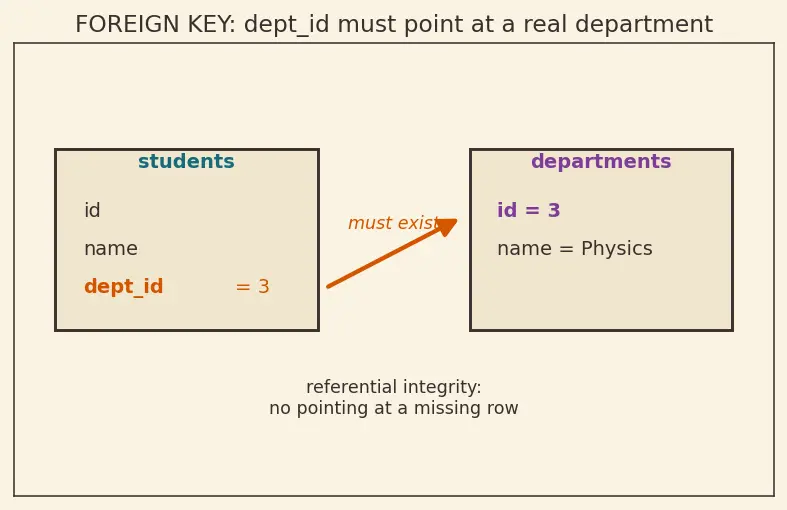 Figure — SQL DDL — CREATE, ALTER, DROP, TRUNCATE