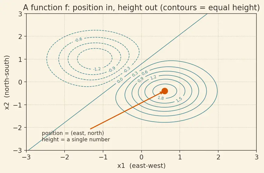 Figure — Critical points and saddle points