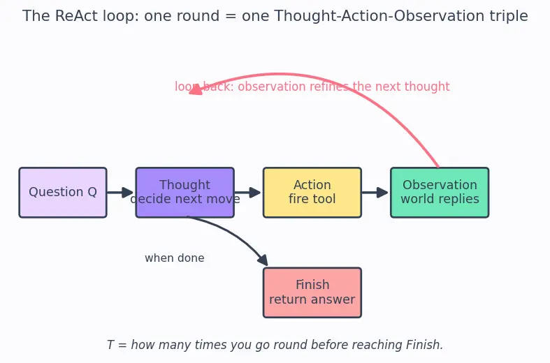 Figure — ReAct (reasoning + acting) framework