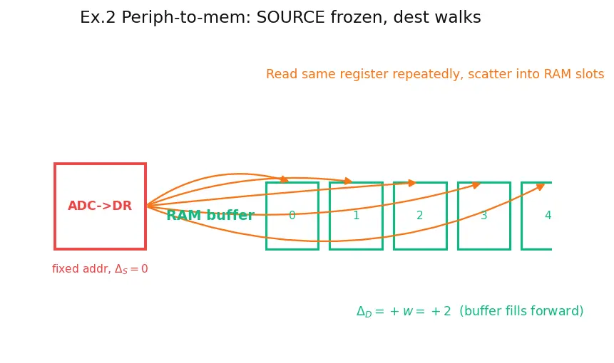 Figure — DMA — memory-to-memory, peripheral-to-memory without CPU
