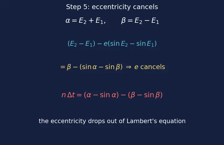 Figure — Lambert's problem — connecting two positions in given time
