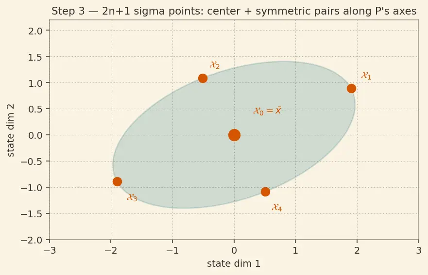 Figure — Unscented Kalman Filter (UKF) — sigma points, better for nonlinear