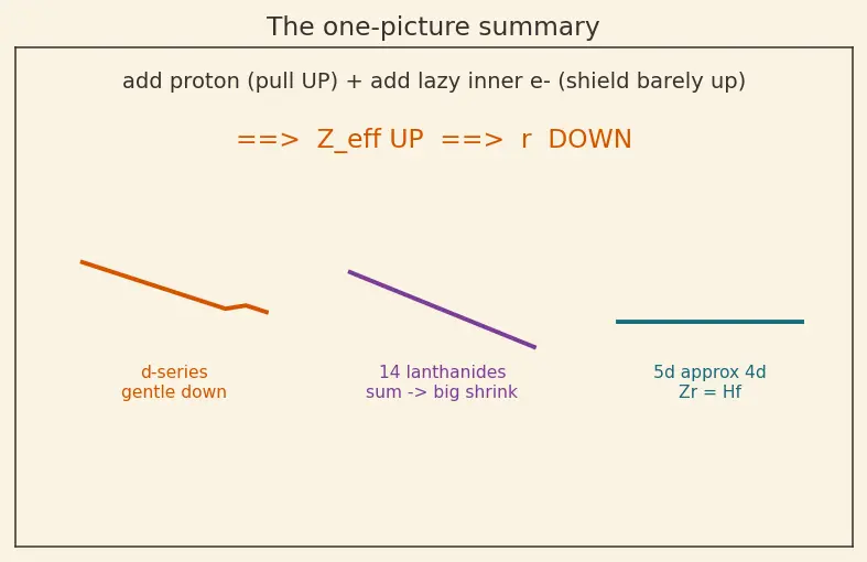 Figure — Atomic - ionic size trends; lanthanide contraction