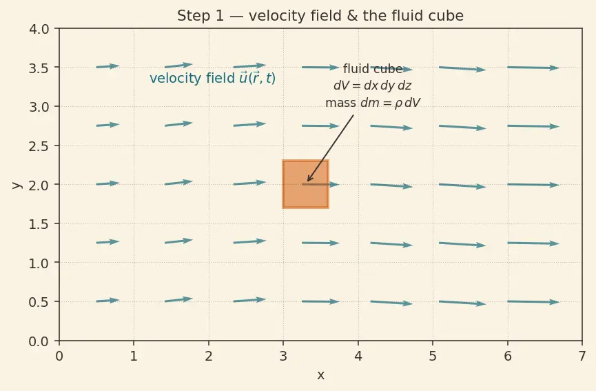 Figure — Navier-Stokes equations — derivation from Newton's second law for fluid