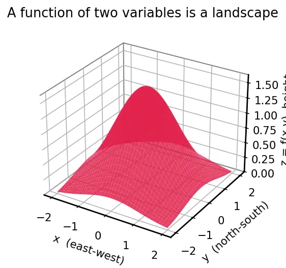 Figure — Second derivative test — Hessian determinant
