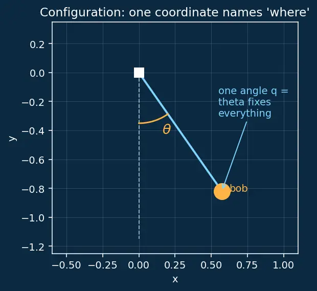 Figure — Lagrangian L = T − V