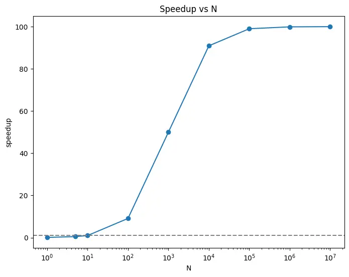 Figure — Vectorization — avoiding Python loops, speed comparison