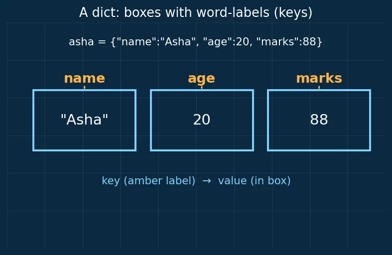 Figure — Nested data structures — list of dicts, dict of lists