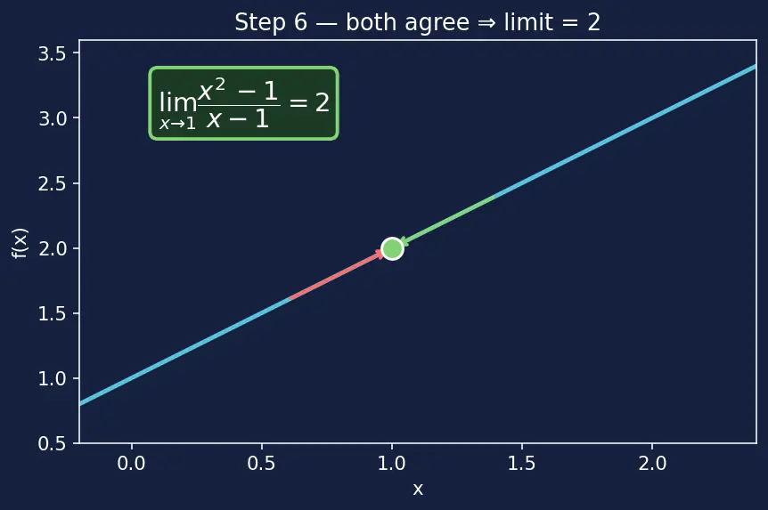 Figure — Intuitive concept of a limit — table of values, graphical