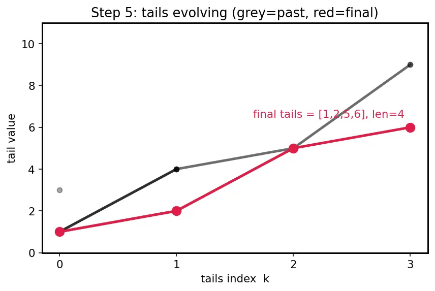 Figure — DP problems — Longest Increasing Subsequence (LIS) — O(n²) and O(n log n)