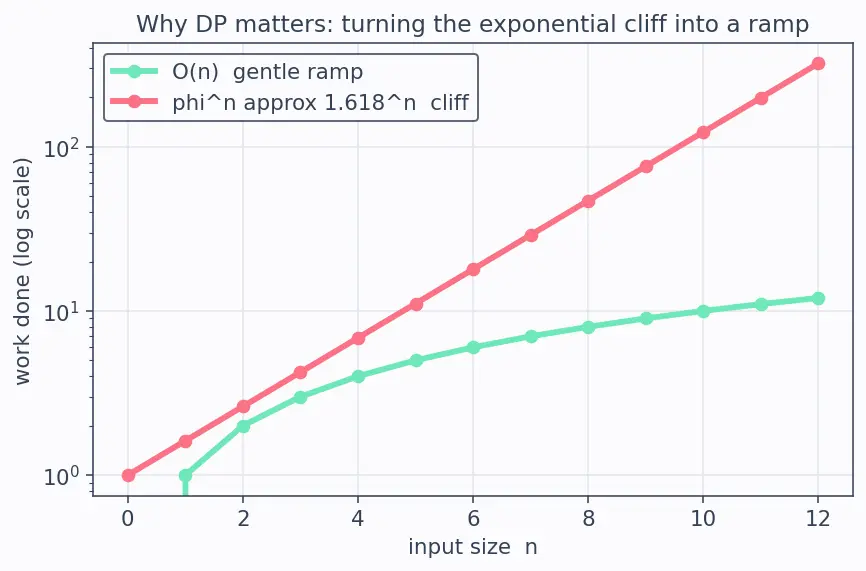 Figure — Dynamic programming — overlapping subproblems, optimal substructure