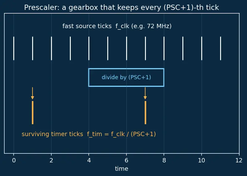 Figure — Timers — PWM generation, input capture, output compare