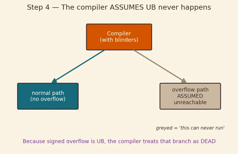 Figure — Undefined behavior — comprehensive list, why to avoid