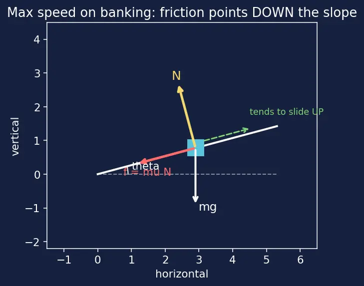 Figure — Centripetal force — what provides it in various situations