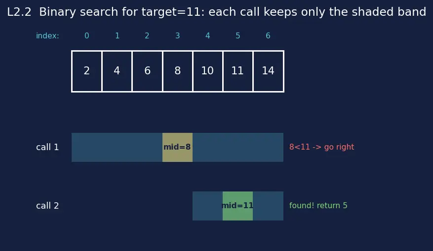 Figure — Classic recursion — factorial, Fibonacci, binary search