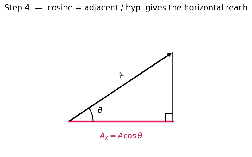 Figure — Resolution of vectors — into components (any axes)