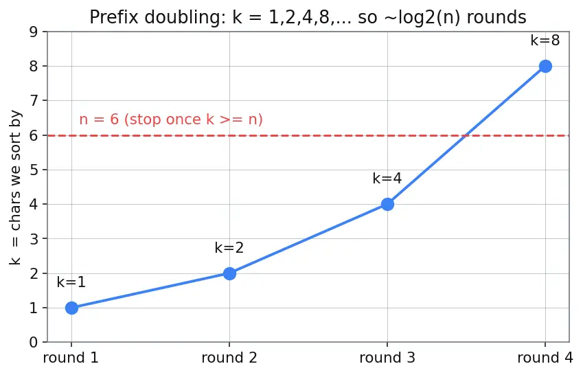 Figure — Suffix array — construction O(n log n), LCP array