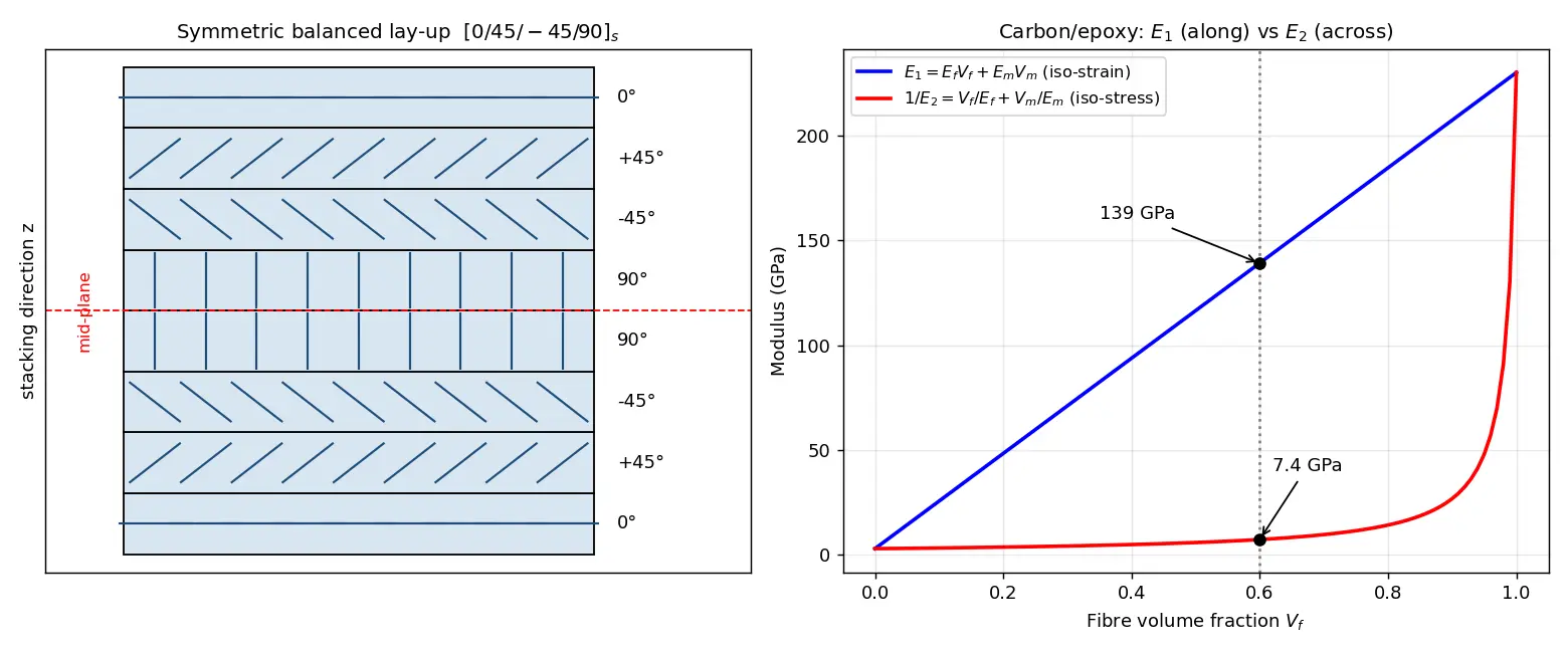 Figure — Polymer-matrix composites — CFRP, GFRP; ply lay-up, laminate theory