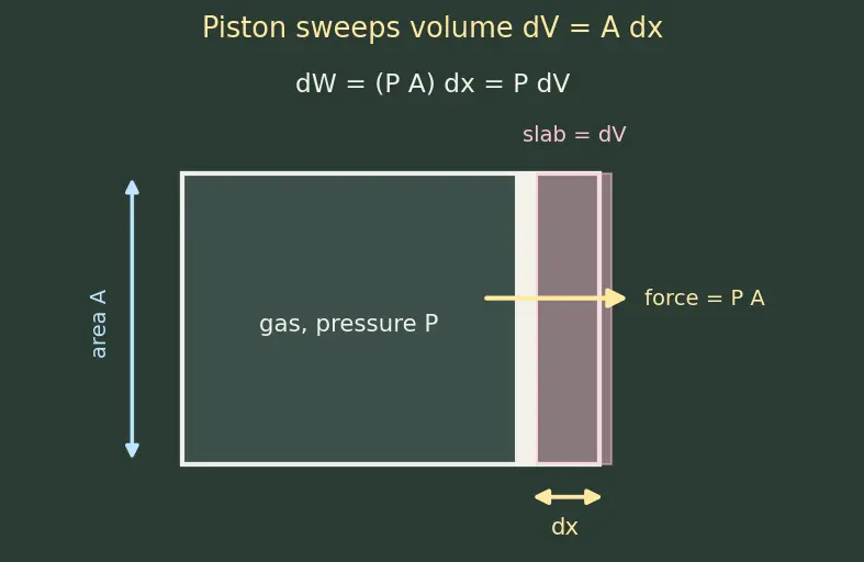Figure — First law of thermodynamics — dU = dQ − dW, sign conventions