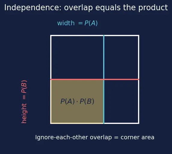 Figure — Independence and mutual exclusivity