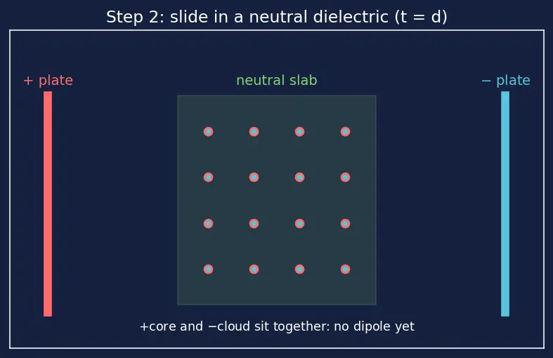 Figure — Dielectrics — polarization, dielectric constant, effect on capacitance