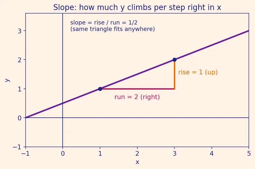 Figure — Linear equations in two variables — graphical and algebraic solutions