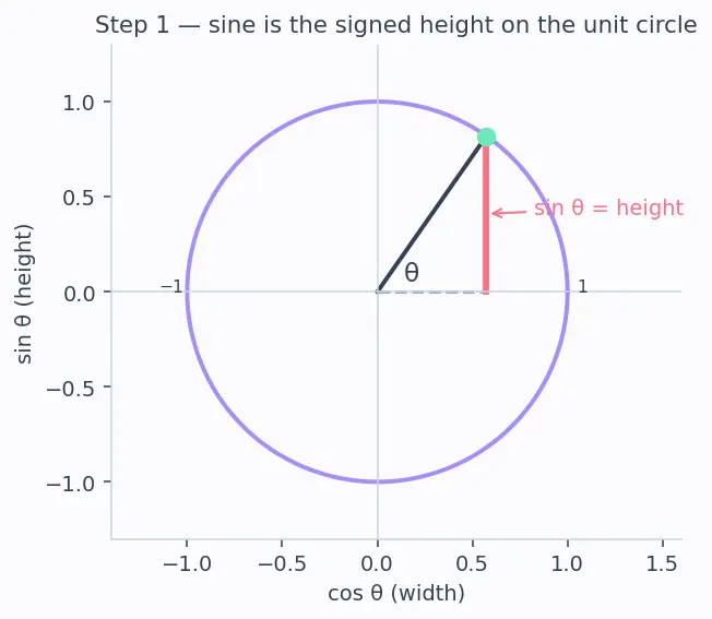 Figure — Inverse trig functions — arcsin, arccos, arctan — domain, range, graphs