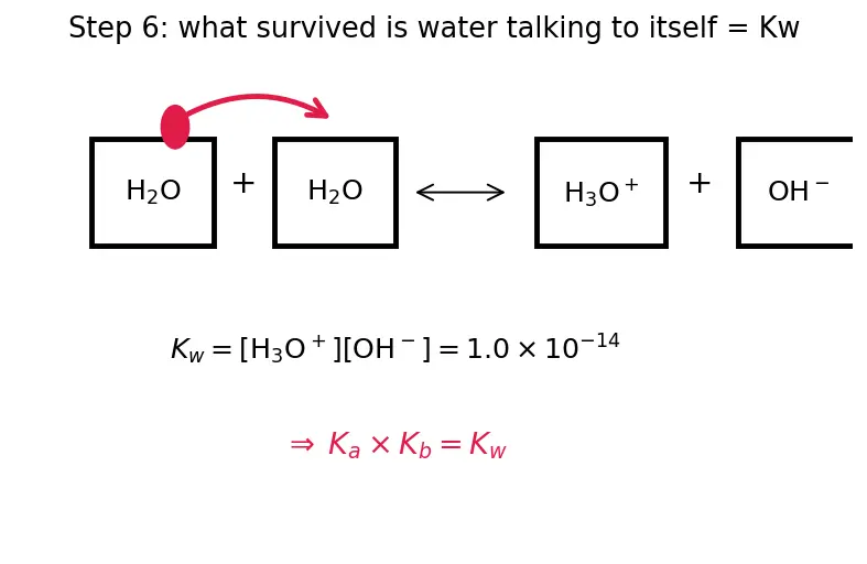 Figure — Conjugate acid-base pairs