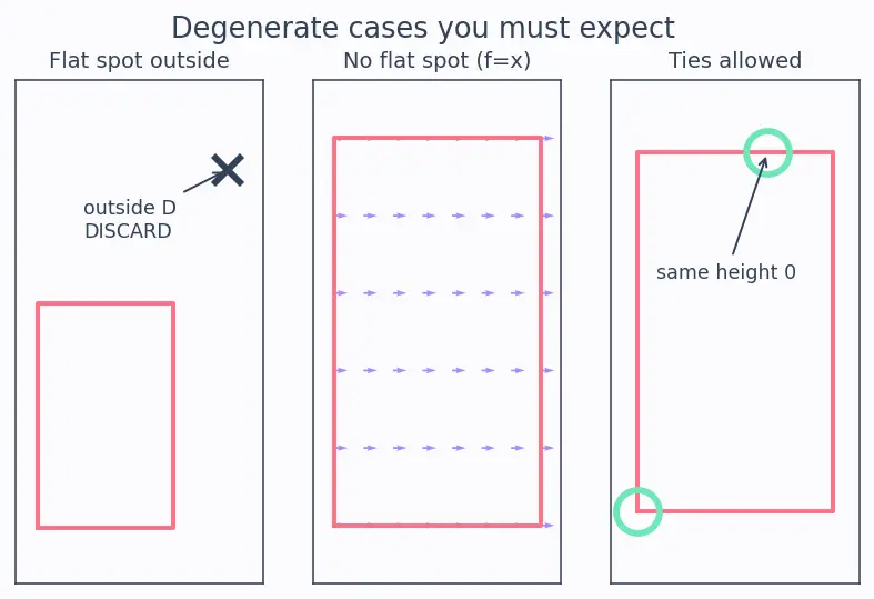 Figure — Absolute extrema on closed bounded regions