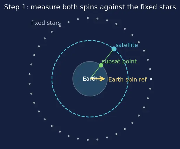 Figure — Groundtrack analysis — swath, revisit