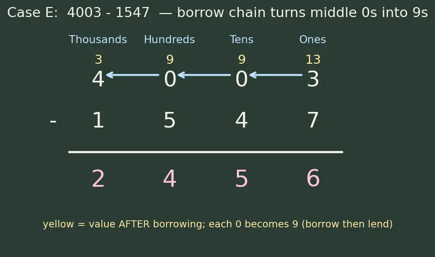 Figure — Addition and subtraction — carrying, borrowing, word problems