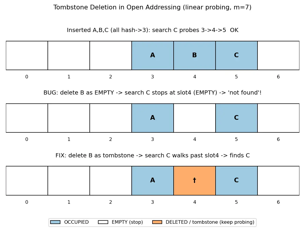 Figure — Deletion in open addressing — tombstone markers