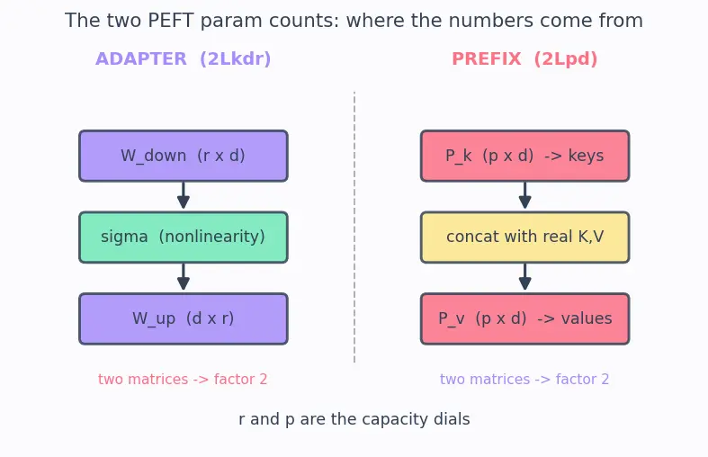 Figure — Adapter layers and prefix tuning
