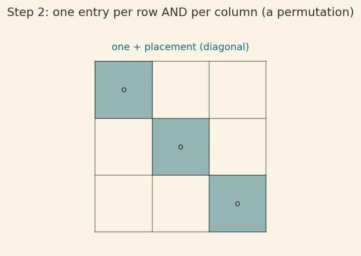 Figure — Determinants — cofactor expansion along any row - column