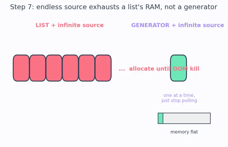 Figure — List - dict comprehensions and generators