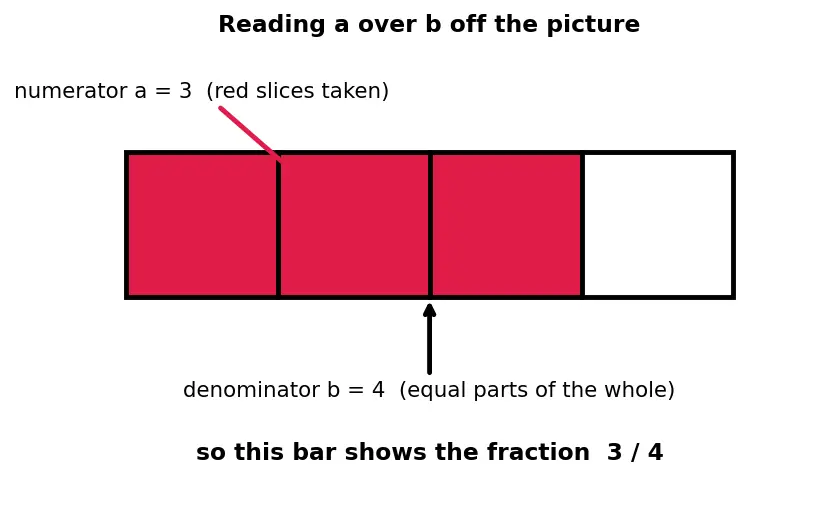 Figure — Equivalent fractions, simplifying fractions