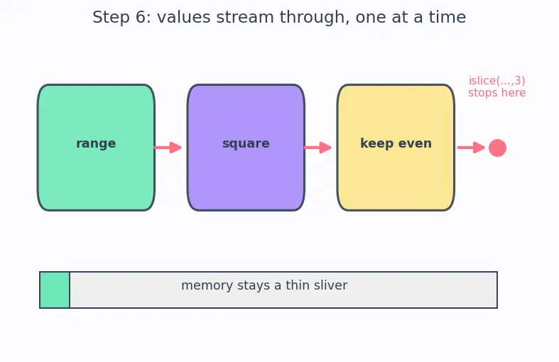 Figure — List - dict comprehensions and generators