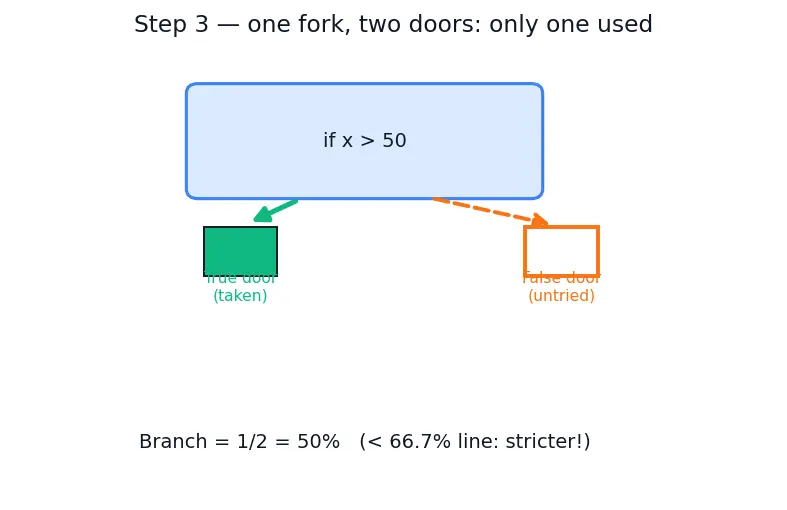Figure — Code coverage — line, branch, path coverage