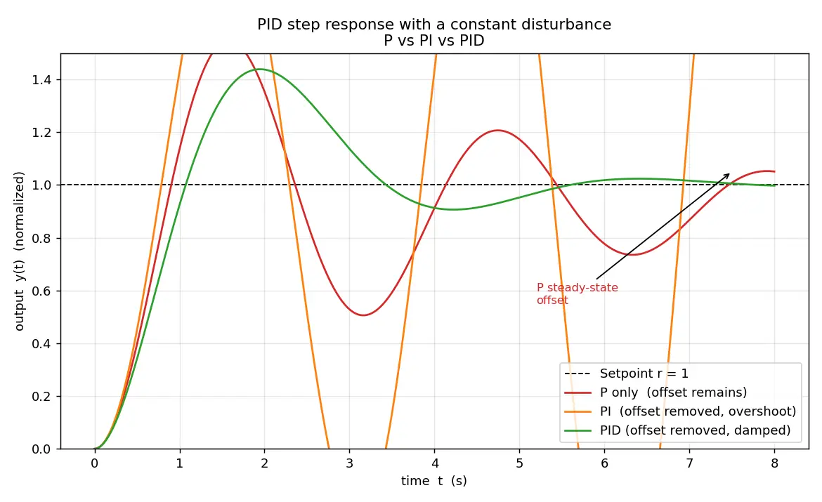 Figure — PID control — proportional, integral, derivative terms