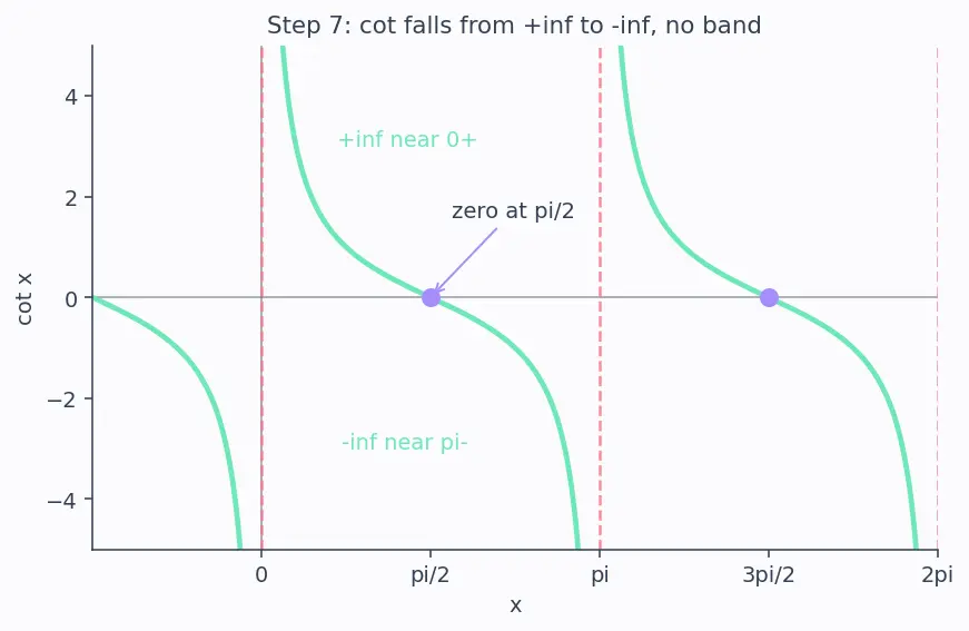 Figure — Graphs of cosec x, sec x, cot x