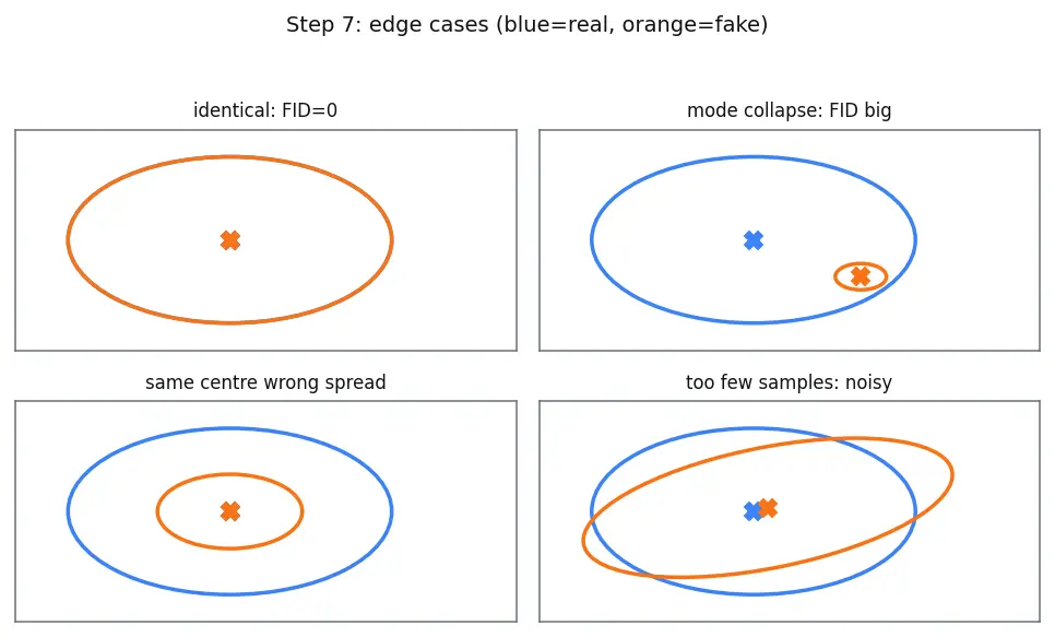 Figure — Evaluating generative models (FID, IS)